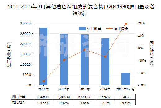 2011-2015年3月其他著色料組成的混合物(32041990)進(jìn)口量及增速統(tǒng)計 2011-2015年3月其他著色料組成的混合物(32041990)進(jìn)口量及增速統(tǒng)計